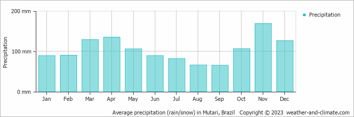 Average monthly rainfall, snow, precipitation in Mutari, Brazil