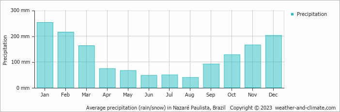 Average monthly rainfall, snow, precipitation in Nazaré Paulista, Brazil