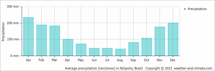 Average monthly rainfall, snow, precipitation in Nilópolis, Brazil