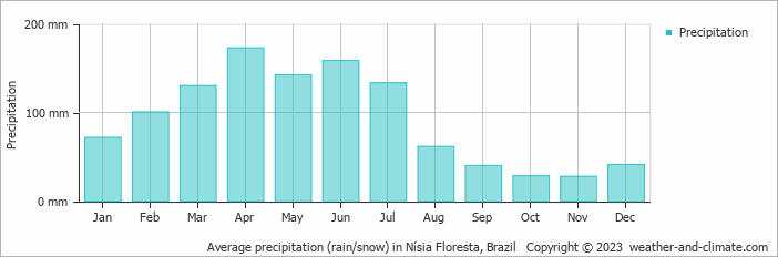 Average monthly rainfall, snow, precipitation in Nísia Floresta, Brazil