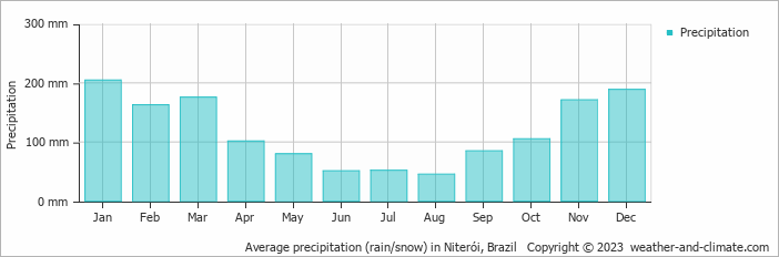 Average monthly rainfall, snow, precipitation in Niterói, Brazil