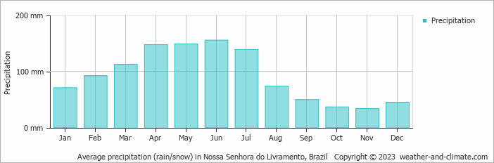 Average monthly rainfall, snow, precipitation in Nossa Senhora do Livramento, Brazil