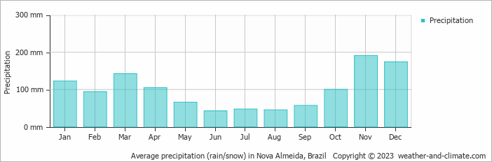 Average monthly rainfall, snow, precipitation in Nova Almeida, 