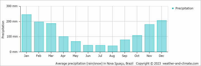 Average monthly rainfall, snow, precipitation in Nova Iguaçu, Brazil