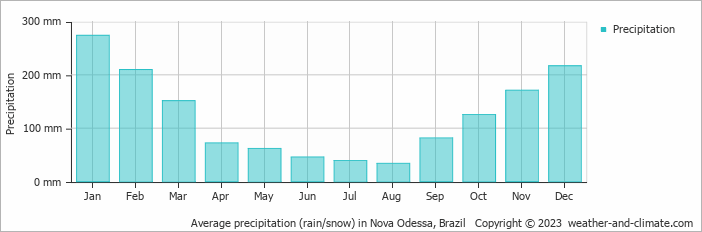 Average monthly rainfall, snow, precipitation in Nova Odessa, 
