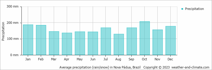 Average monthly rainfall, snow, precipitation in Nova Pádua, Brazil