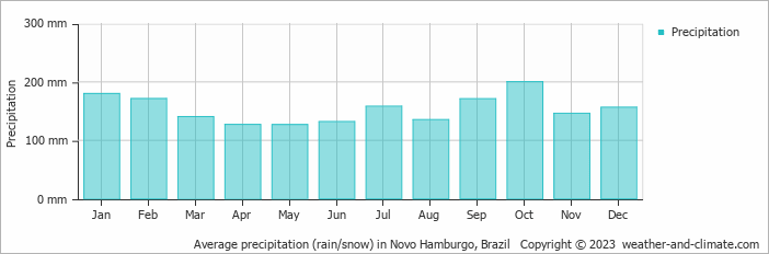 Average monthly rainfall, snow, precipitation in Novo Hamburgo, Brazil