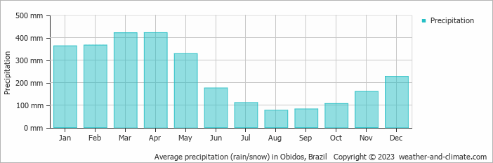Average monthly rainfall, snow, precipitation in Obidos, Brazil