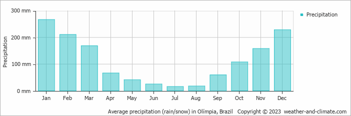 Average precipitation (rain/snow) in Uberaba, Brazil   Copyright © 2022  weather-and-climate.com  