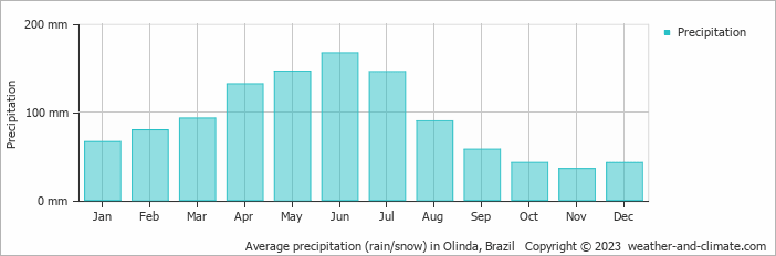 Average monthly rainfall, snow, precipitation in Olinda, Brazil
