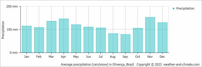 Average monthly rainfall, snow, precipitation in Olivença, Brazil