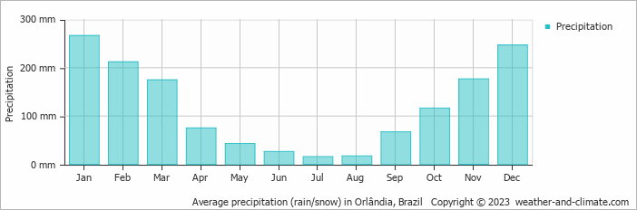 Average monthly rainfall, snow, precipitation in Orlândia, Brazil
