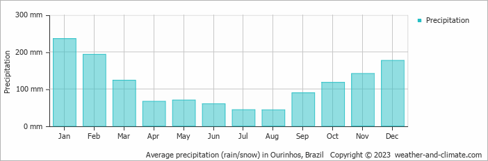 Average monthly rainfall, snow, precipitation in Ourinhos, Brazil