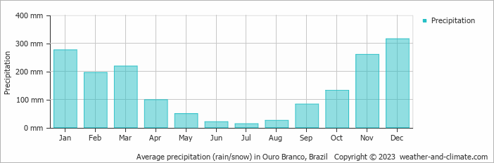 Average monthly rainfall, snow, precipitation in Ouro Branco, Brazil