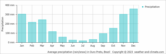Average monthly rainfall, snow, precipitation in Ouro Preto, Brazil