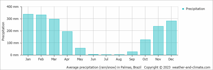 Average monthly rainfall, snow, precipitation in Palmas, Brazil