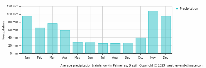 Average monthly rainfall, snow, precipitation in Palmeiras, 