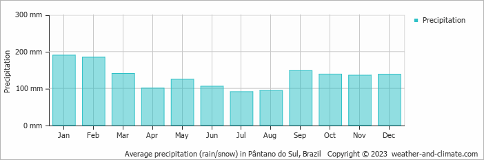 Average monthly rainfall, snow, precipitation in Pântano do Sul, Brazil