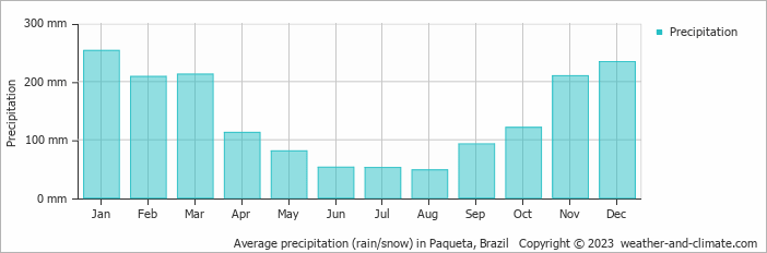 Average monthly rainfall, snow, precipitation in Paqueta, Brazil