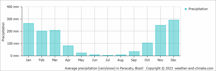 Average monthly rainfall, snow, precipitation in Paracatu, 