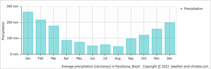 Average monthly rainfall, snow, precipitation in Paraibuna, Brazil