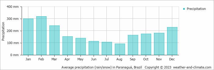 Average monthly rainfall, snow, precipitation in Paranaguá, Brazil