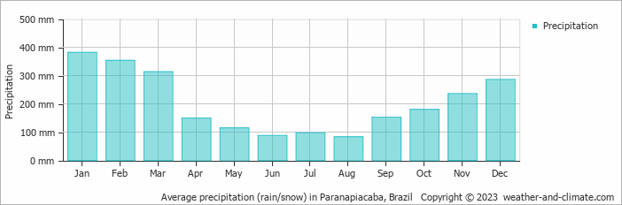 Average monthly rainfall, snow, precipitation in Paranapiacaba, Brazil