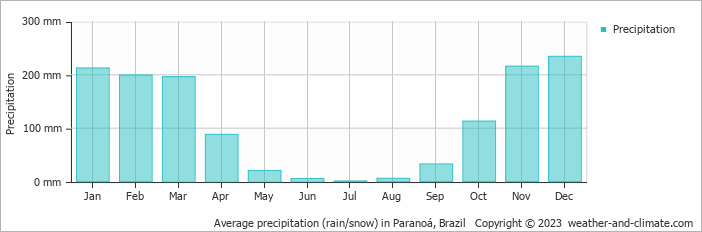 Average monthly rainfall, snow, precipitation in Paranoá, Brazil