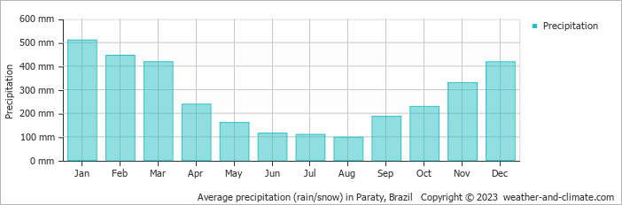 Average precipitation (rain/snow) in Ubatuba, Brazil   Copyright © 2022  weather-and-climate.com  