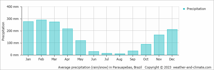 Average monthly rainfall, snow, precipitation in Parauapebas, Brazil