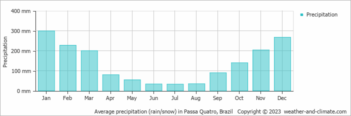 Average monthly rainfall, snow, precipitation in Passa Quatro, Brazil