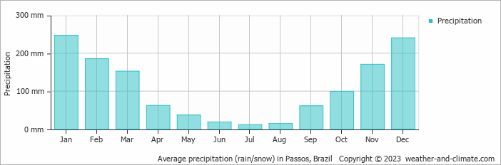 Average monthly rainfall, snow, precipitation in Passos, Brazil