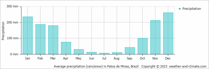 Average monthly rainfall, snow, precipitation in Patos de Minas, Brazil