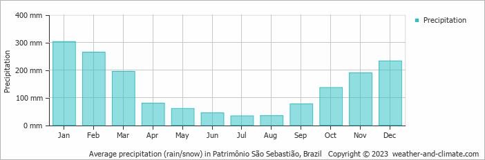 Average monthly rainfall, snow, precipitation in Patrimônio São Sebastião, Brazil