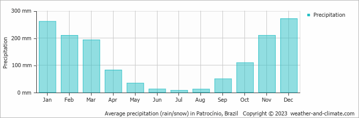 Average monthly rainfall, snow, precipitation in Patrocínio, Brazil