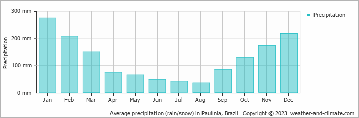 Average monthly rainfall, snow, precipitation in Paulínia, Brazil