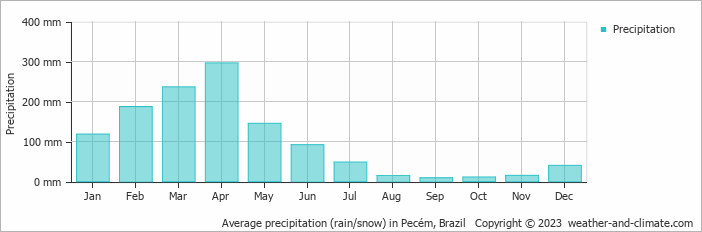 Average monthly rainfall, snow, precipitation in Pecém, Brazil