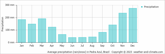 Average monthly rainfall, snow, precipitation in Pedra Azul, Brazil