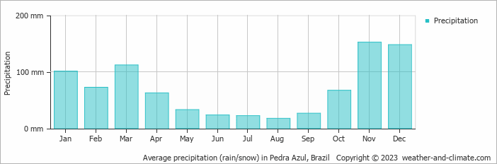 Average monthly rainfall, snow, precipitation in Pedra Azul, Brazil