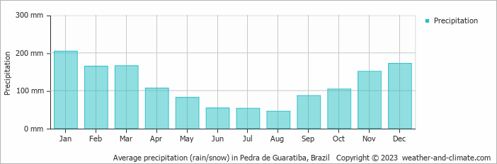 Average monthly rainfall, snow, precipitation in Pedra de Guaratiba, Brazil