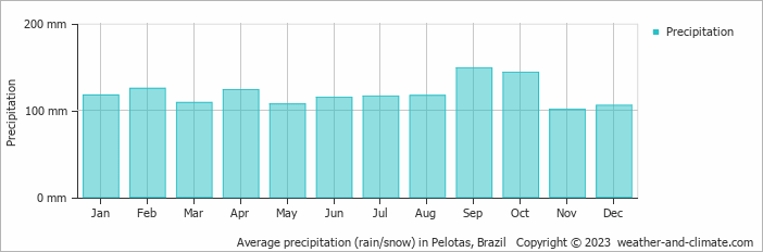 Average monthly rainfall, snow, precipitation in Pelotas, Brazil