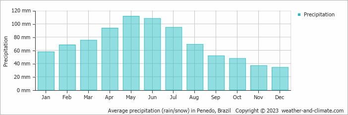 Average monthly rainfall, snow, precipitation in Penedo, Brazil