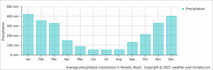 Average monthly rainfall, snow, precipitation in Penedo, Brazil