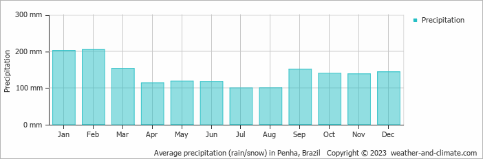 Average monthly rainfall, snow, precipitation in Penha, 