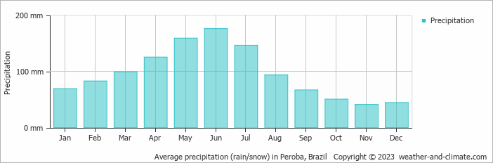 Average monthly rainfall, snow, precipitation in Peroba, Brazil