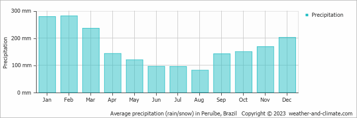 Average monthly rainfall, snow, precipitation in Peruíbe, Brazil
