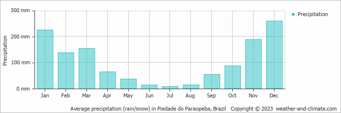 Average monthly rainfall, snow, precipitation in Piedade do Paraopeba, Brazil