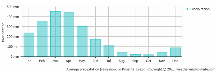Average monthly rainfall, snow, precipitation in Pimenta, Brazil