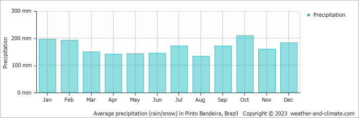 Average monthly rainfall, snow, precipitation in Pinto Bandeira, Brazil
