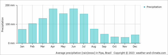 Average precipitation (rain/snow) in Natal, Brazil   Copyright © 2022  weather-and-climate.com  